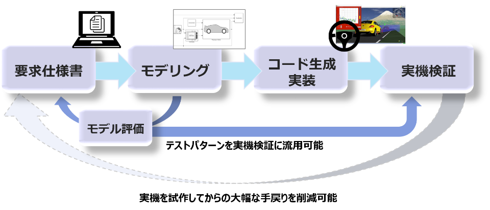 MBDのプロセス