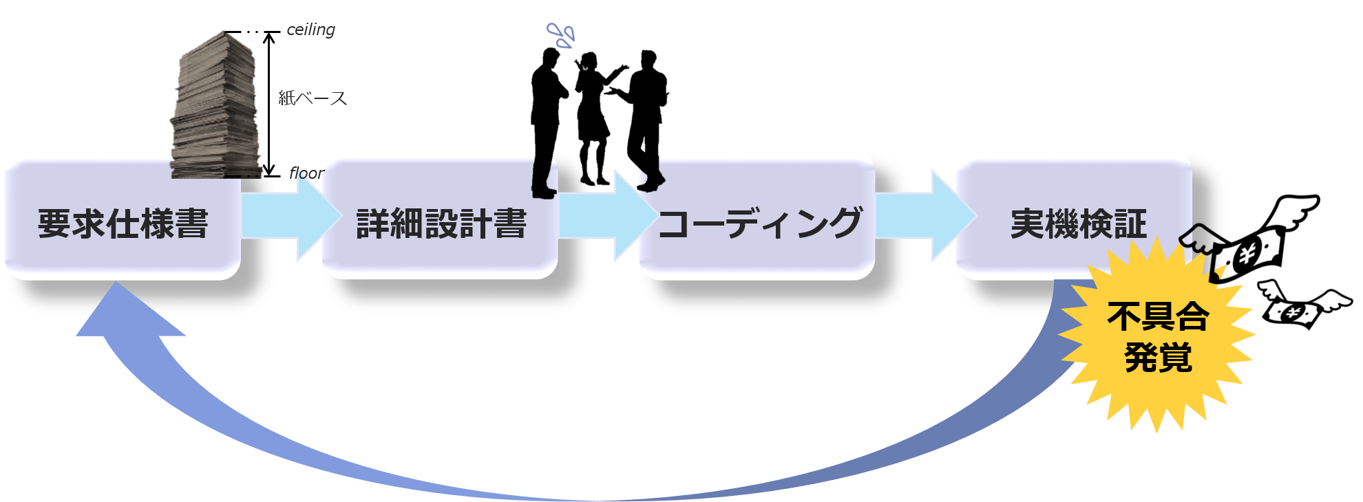 従来の開発プロセス