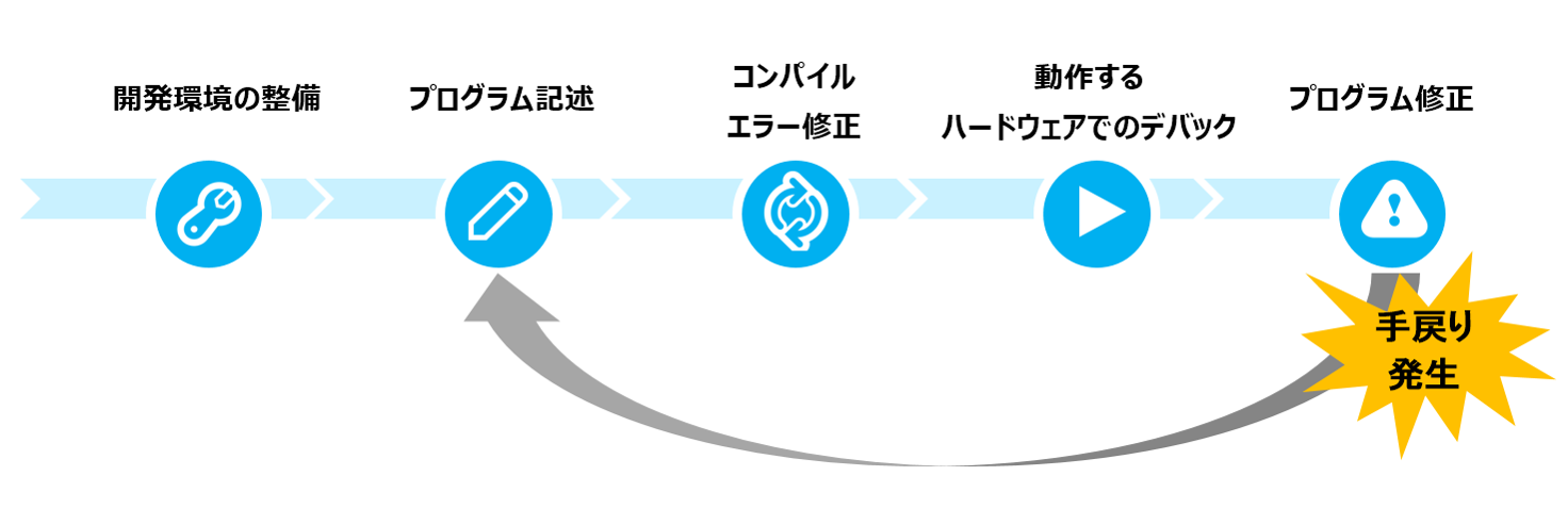 ソフトウェア開発における課題