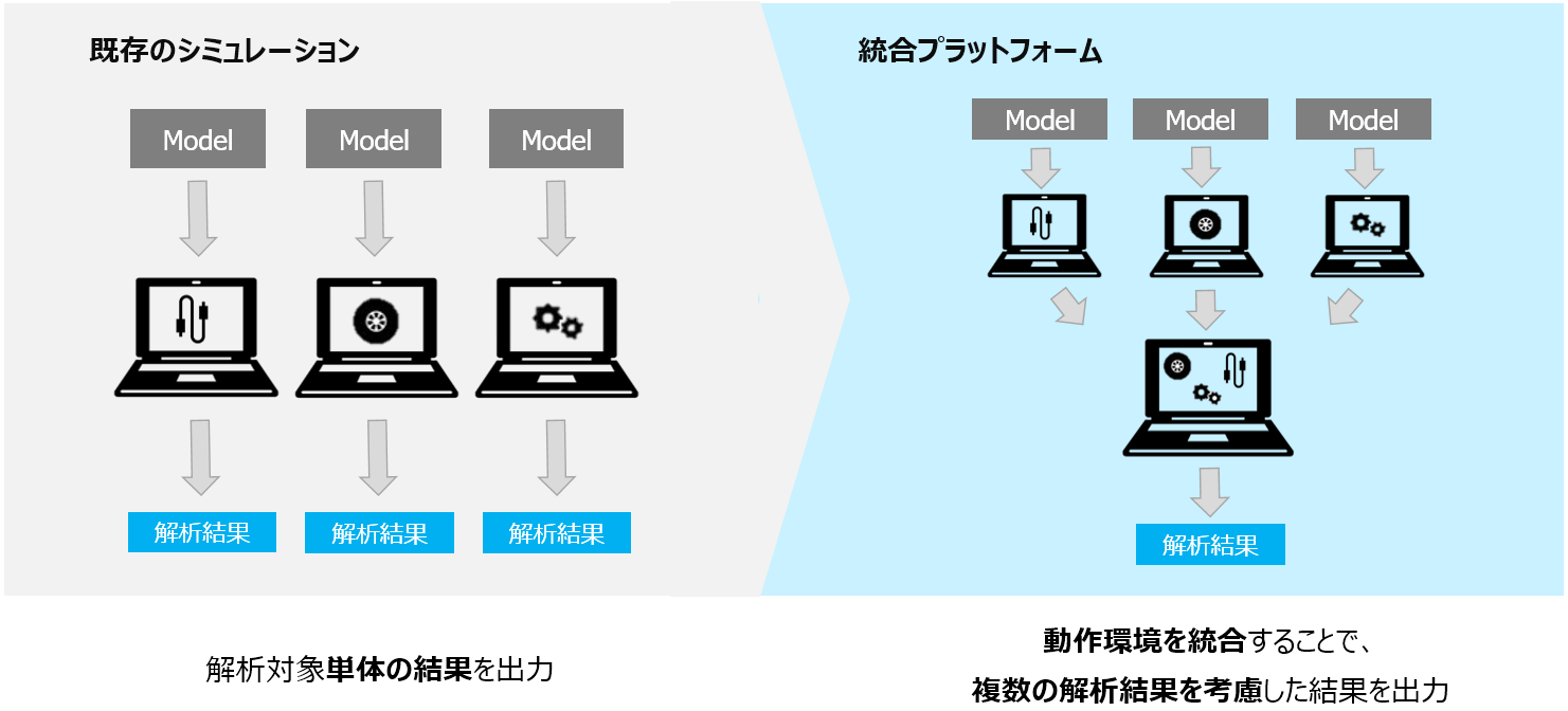 統合プラットフォームとは