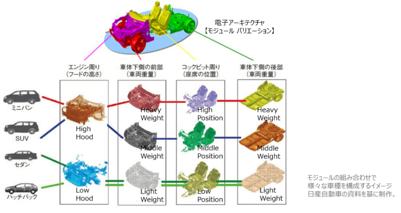 電子アーキテクチャ