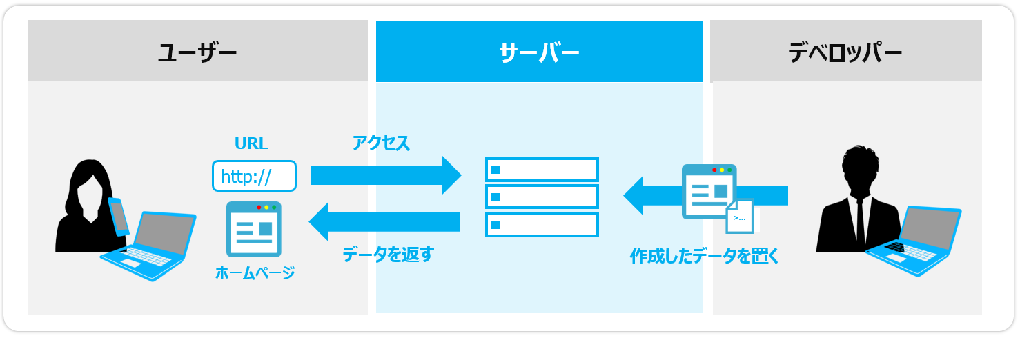 ドメインサーバーの仕組み