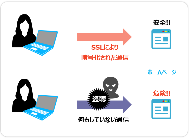 SSLの仕組み